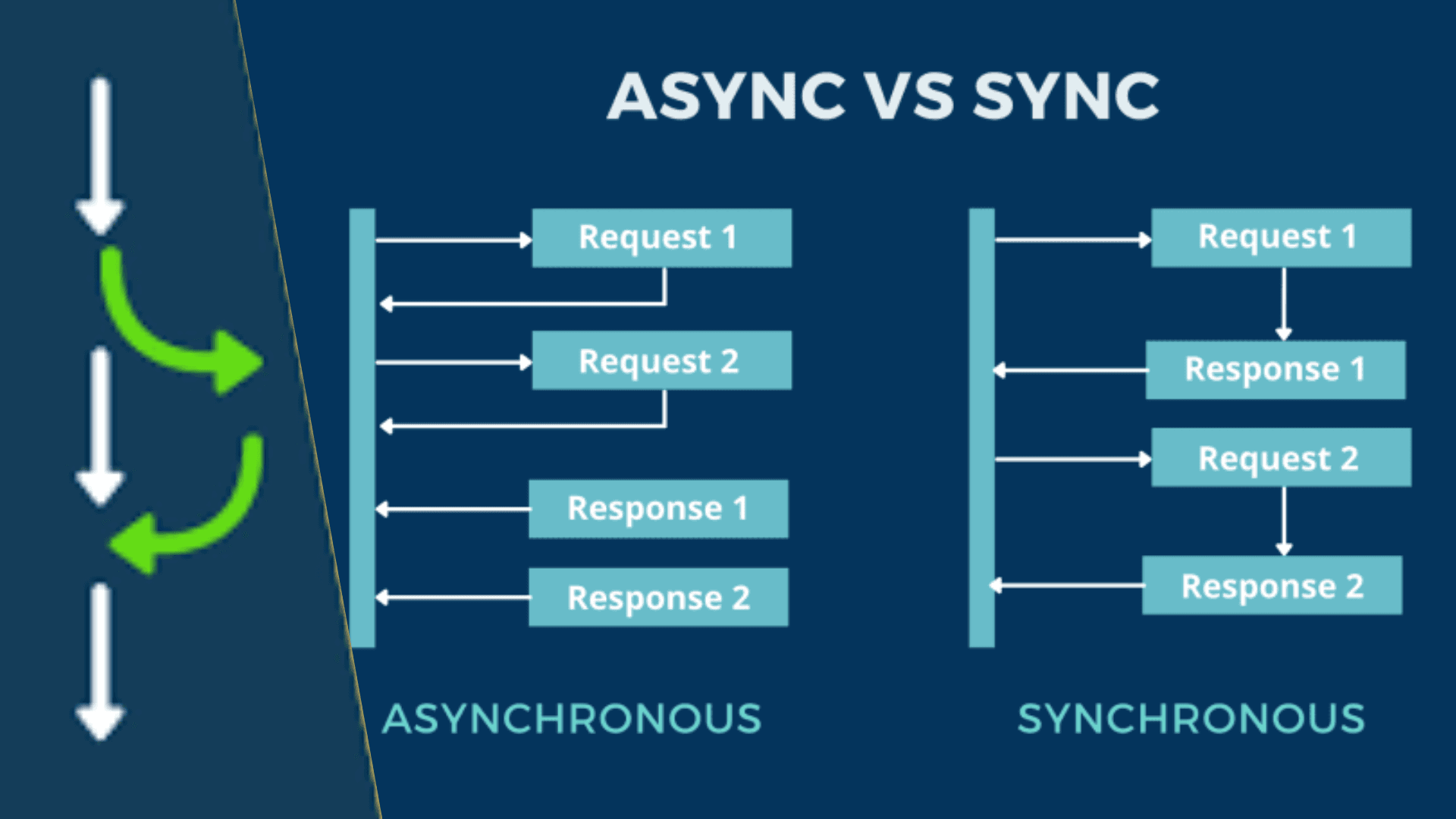 Understanding Asynchronous vs Synchronous Programming in JavaScript